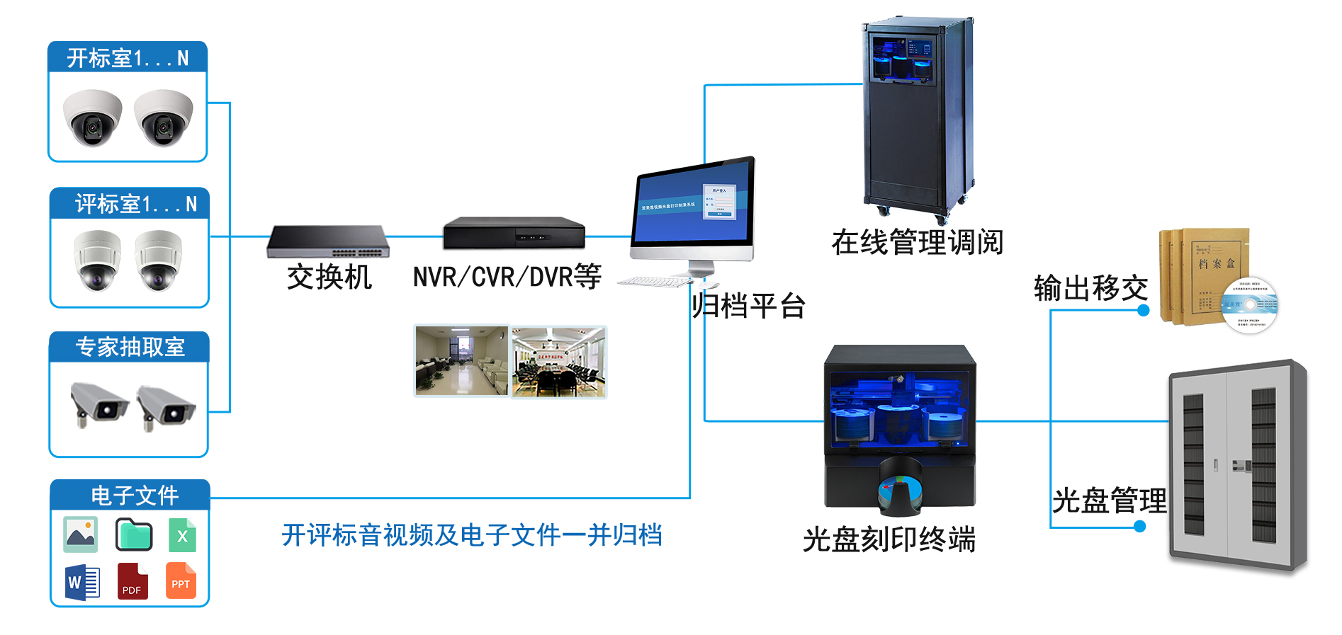 派美雅开评标音视频及电子文件光盘刻录归档系统拓扑图